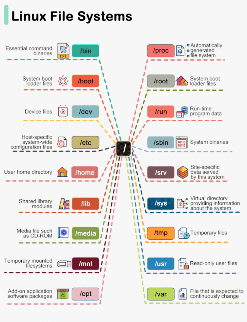 Linux file system